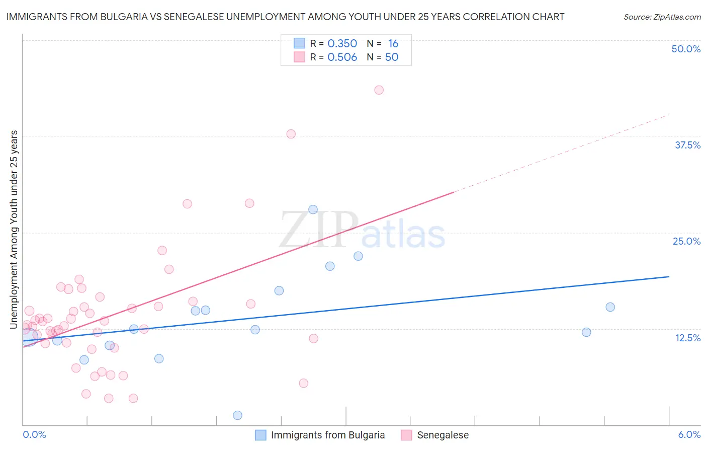 Immigrants from Bulgaria vs Senegalese Unemployment Among Youth under 25 years