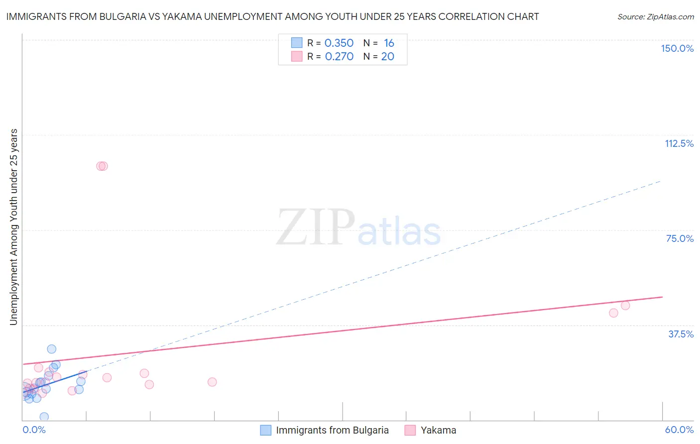 Immigrants from Bulgaria vs Yakama Unemployment Among Youth under 25 years