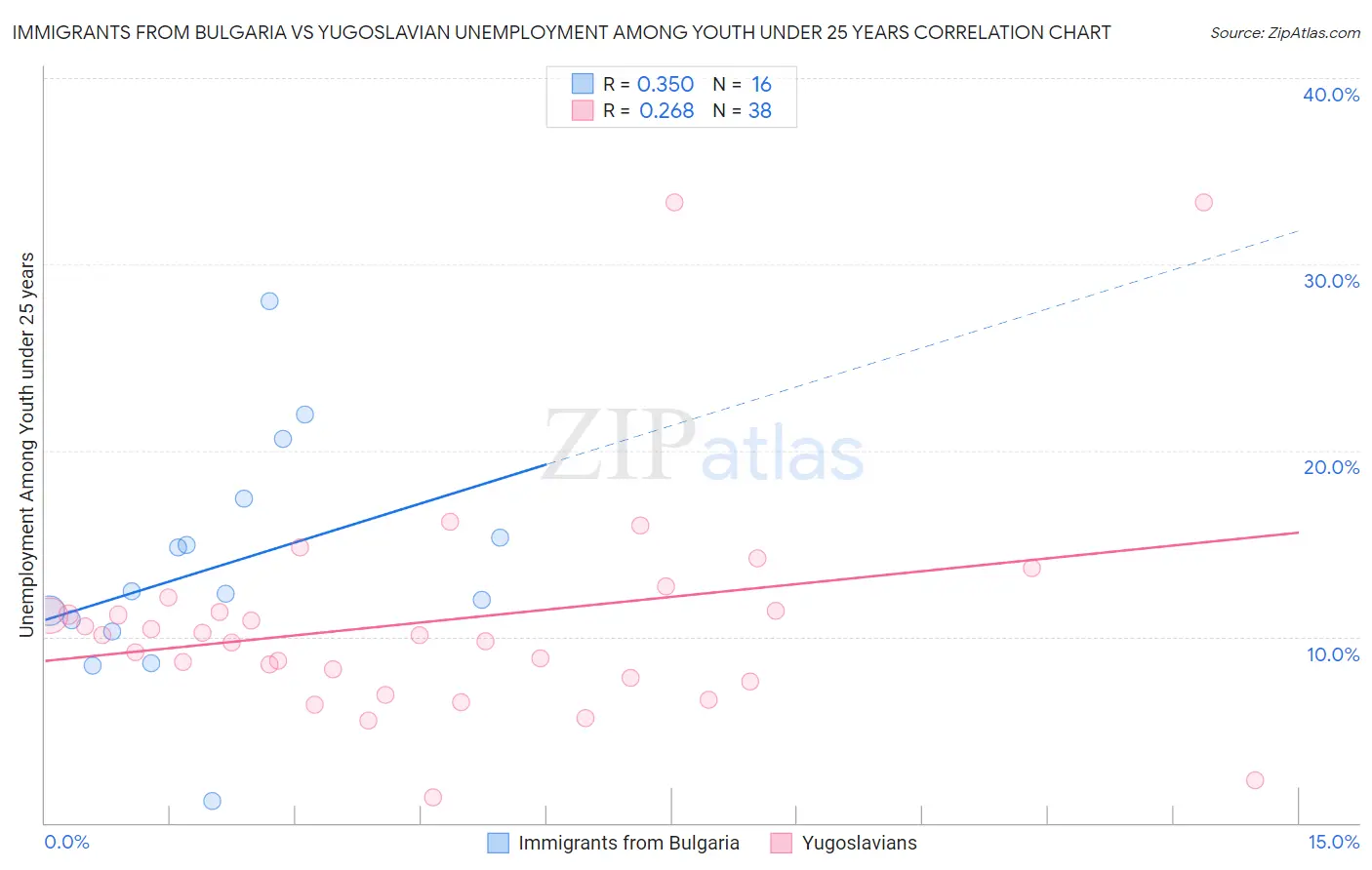 Immigrants from Bulgaria vs Yugoslavian Unemployment Among Youth under 25 years