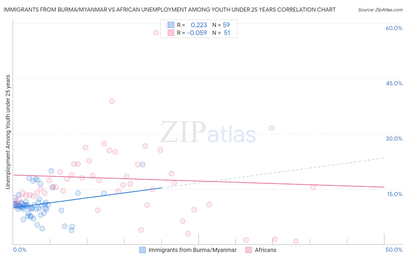 Immigrants from Burma/Myanmar vs African Unemployment Among Youth under 25 years