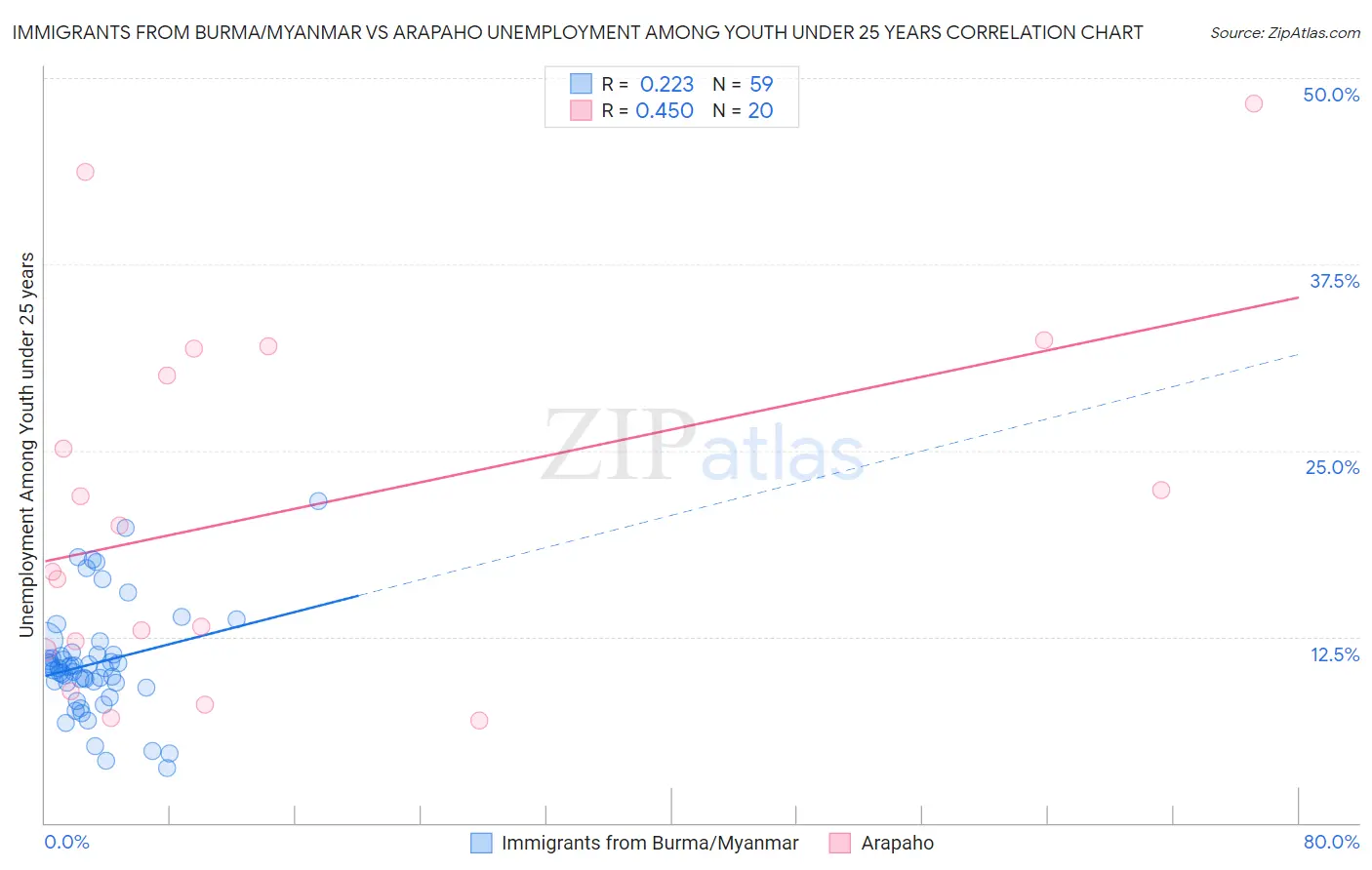 Immigrants from Burma/Myanmar vs Arapaho Unemployment Among Youth under 25 years