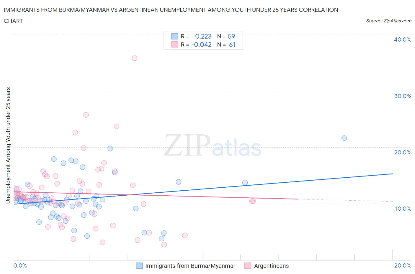 Immigrants from Burma/Myanmar vs Argentinean Unemployment Among Youth under 25 years