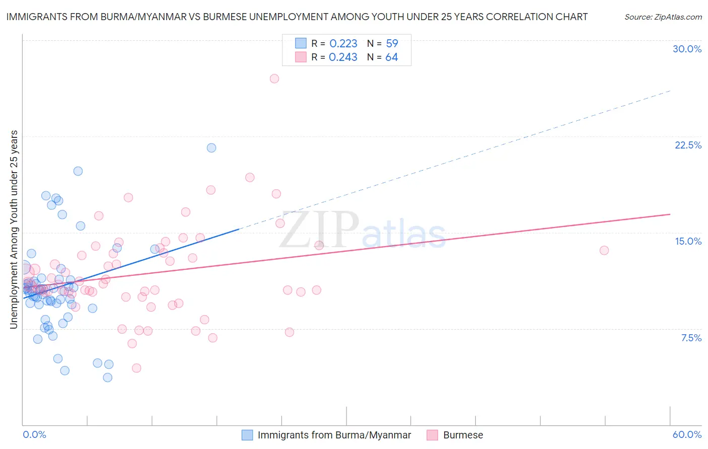 Immigrants from Burma/Myanmar vs Burmese Unemployment Among Youth under 25 years