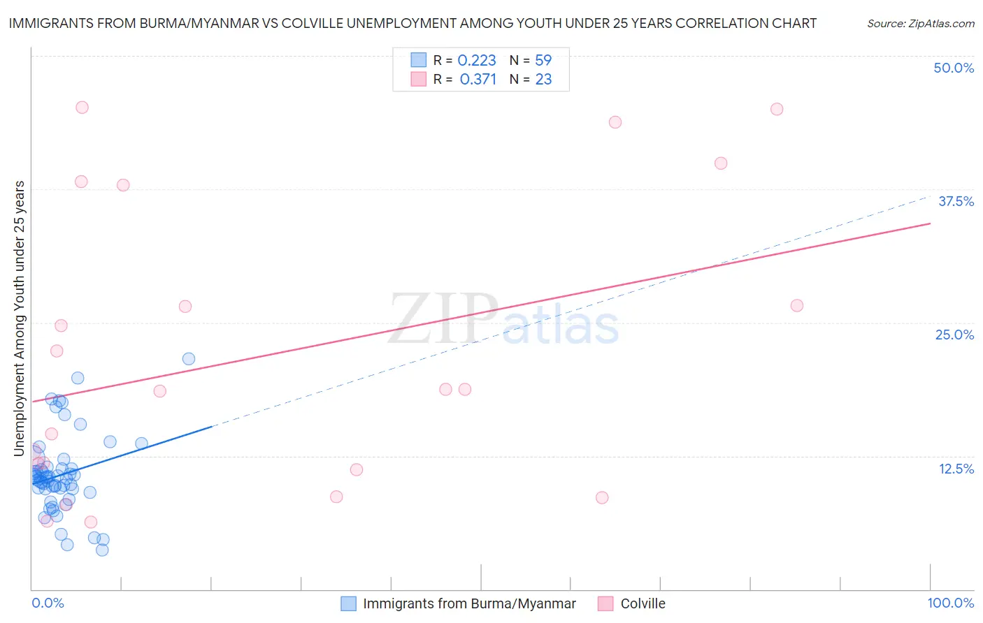 Immigrants from Burma/Myanmar vs Colville Unemployment Among Youth under 25 years