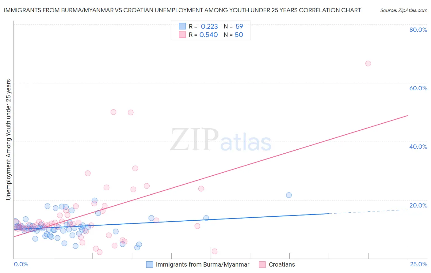 Immigrants from Burma/Myanmar vs Croatian Unemployment Among Youth under 25 years