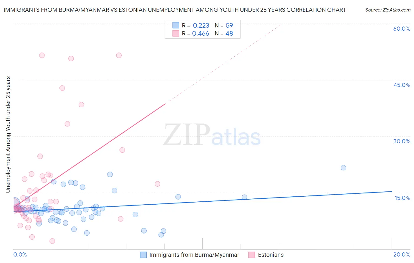 Immigrants from Burma/Myanmar vs Estonian Unemployment Among Youth under 25 years