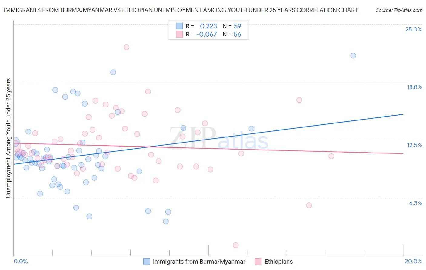 Immigrants from Burma/Myanmar vs Ethiopian Unemployment Among Youth under 25 years