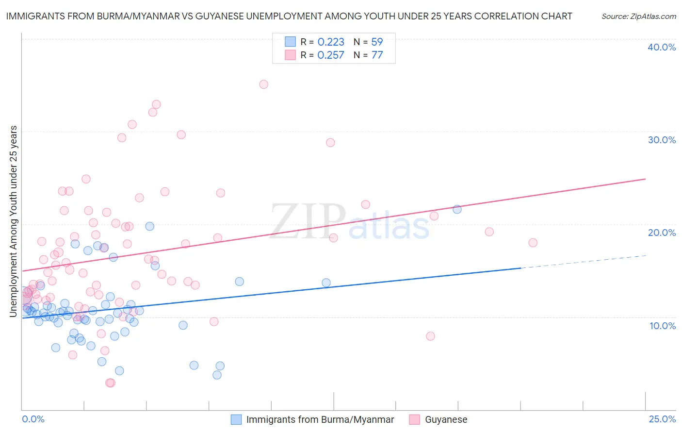 Immigrants from Burma/Myanmar vs Guyanese Unemployment Among Youth under 25 years