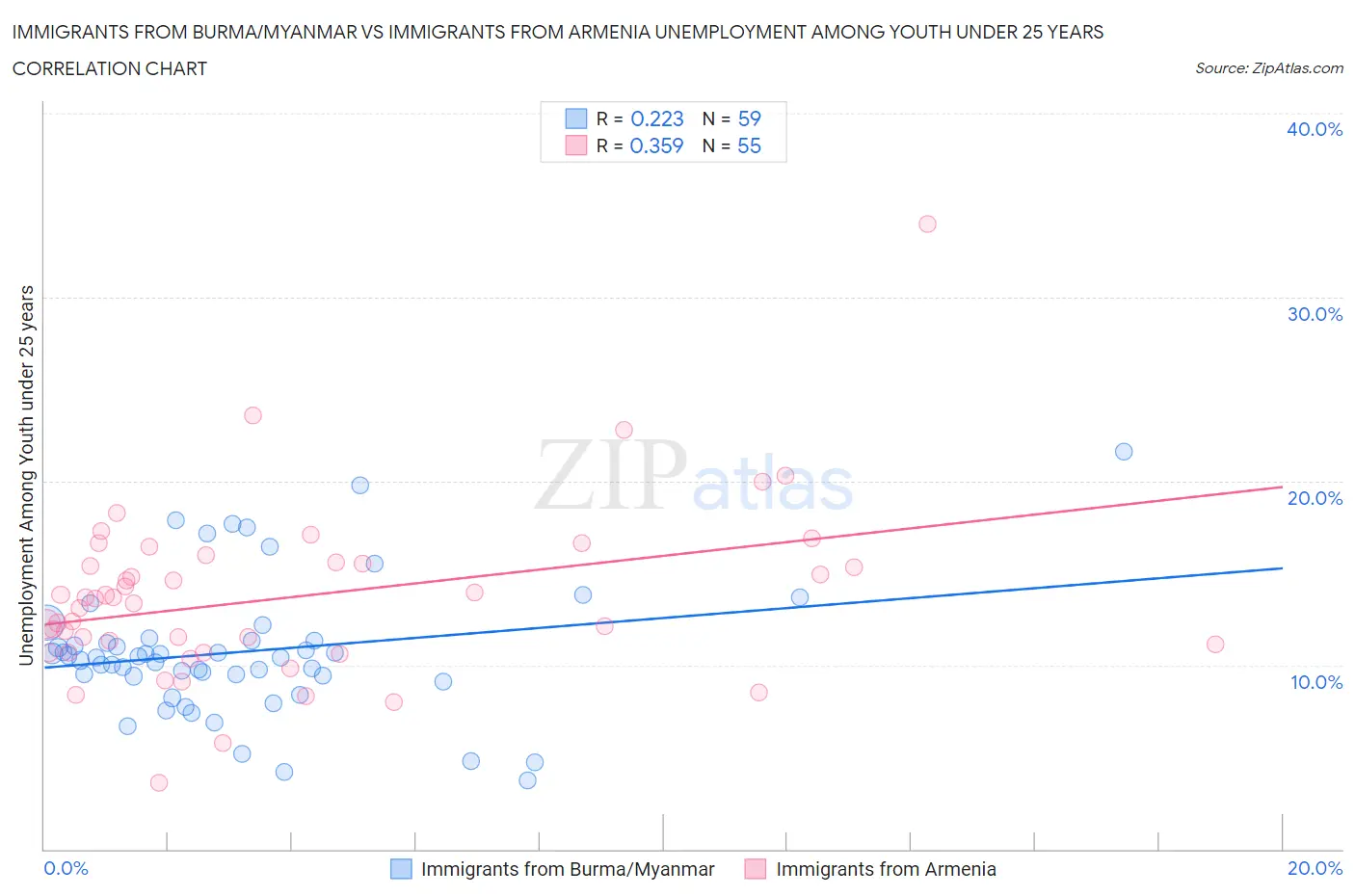 Immigrants from Burma/Myanmar vs Immigrants from Armenia Unemployment Among Youth under 25 years