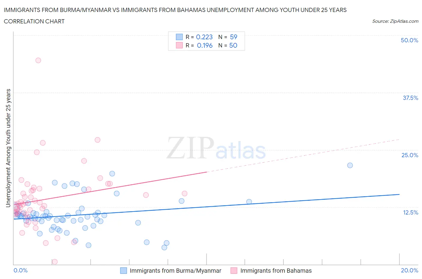 Immigrants from Burma/Myanmar vs Immigrants from Bahamas Unemployment Among Youth under 25 years