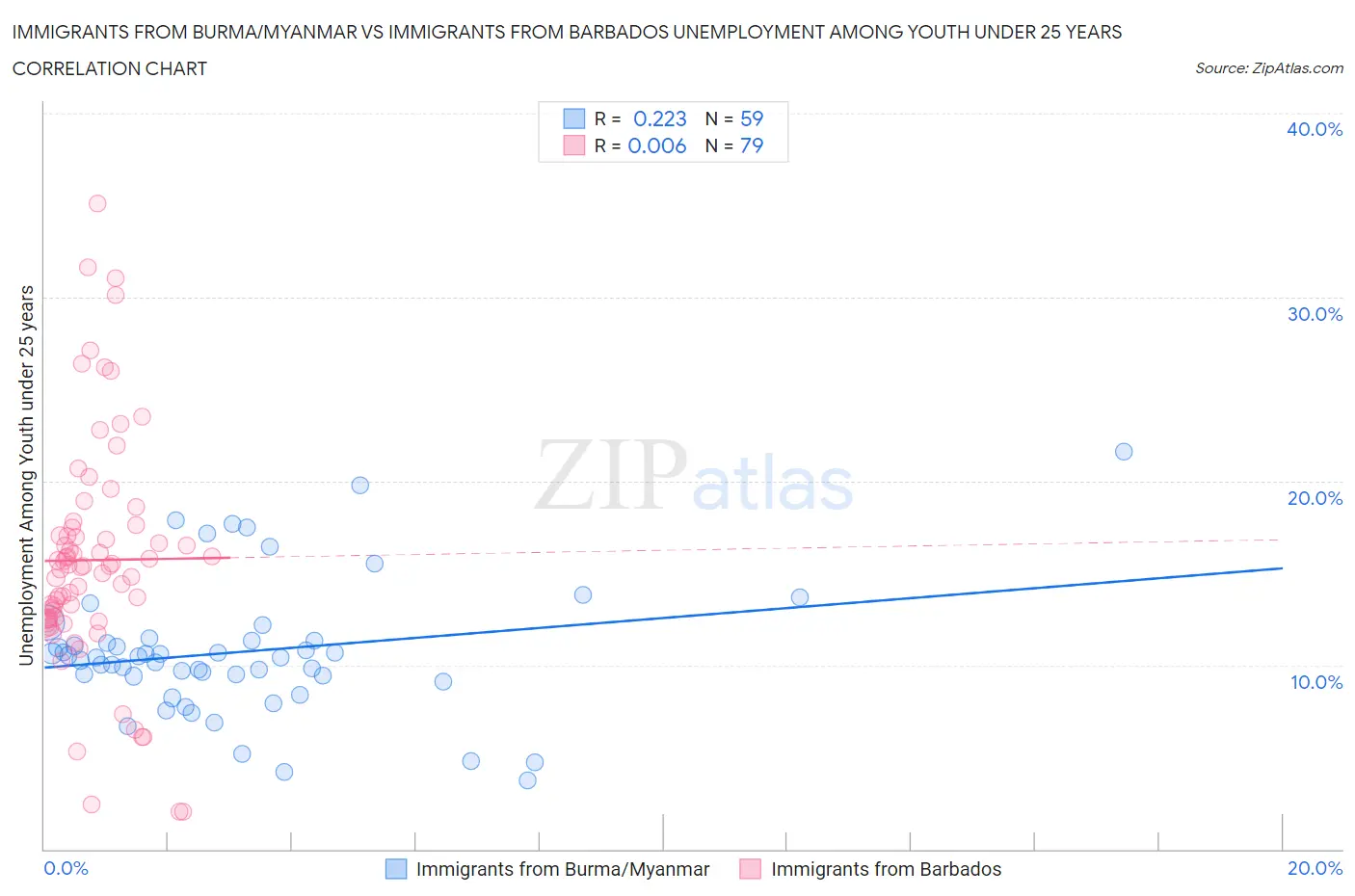 Immigrants from Burma/Myanmar vs Immigrants from Barbados Unemployment Among Youth under 25 years
