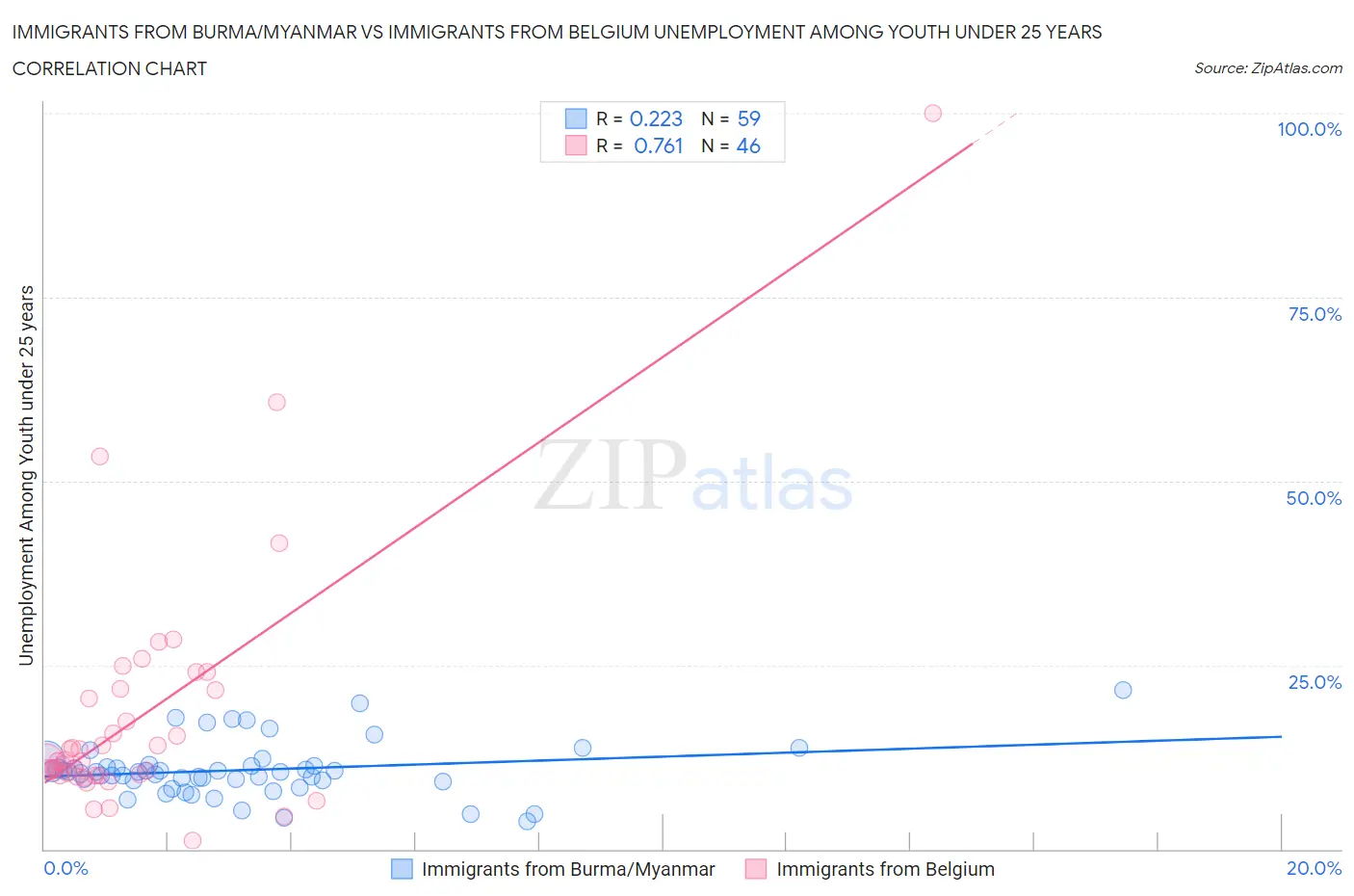 Immigrants from Burma/Myanmar vs Immigrants from Belgium Unemployment Among Youth under 25 years