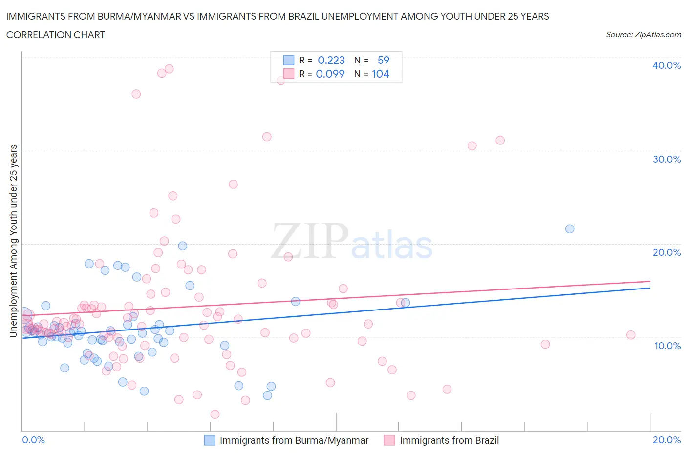 Immigrants from Burma/Myanmar vs Immigrants from Brazil Unemployment Among Youth under 25 years