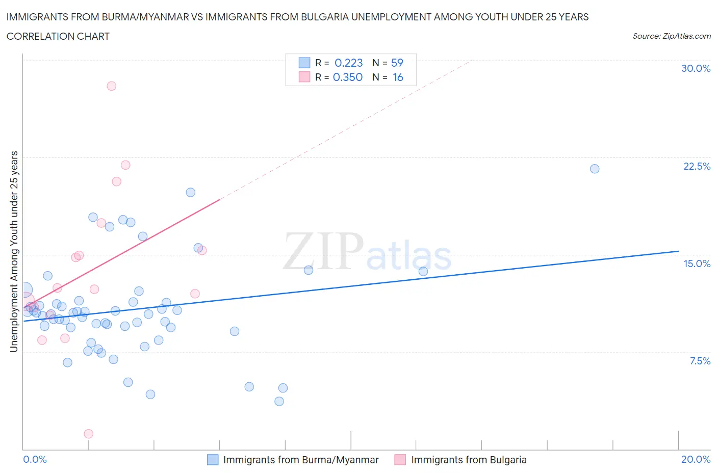 Immigrants from Burma/Myanmar vs Immigrants from Bulgaria Unemployment Among Youth under 25 years