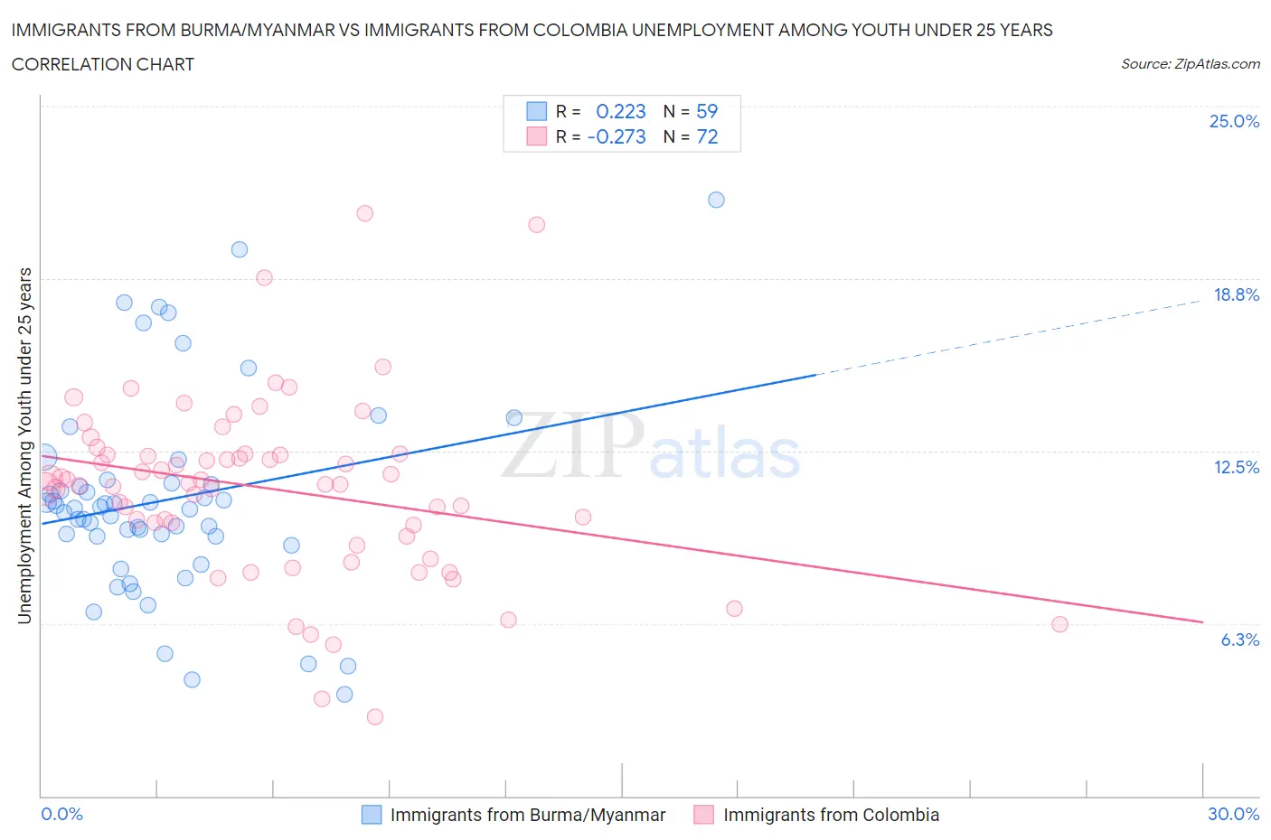 Immigrants from Burma/Myanmar vs Immigrants from Colombia Unemployment Among Youth under 25 years