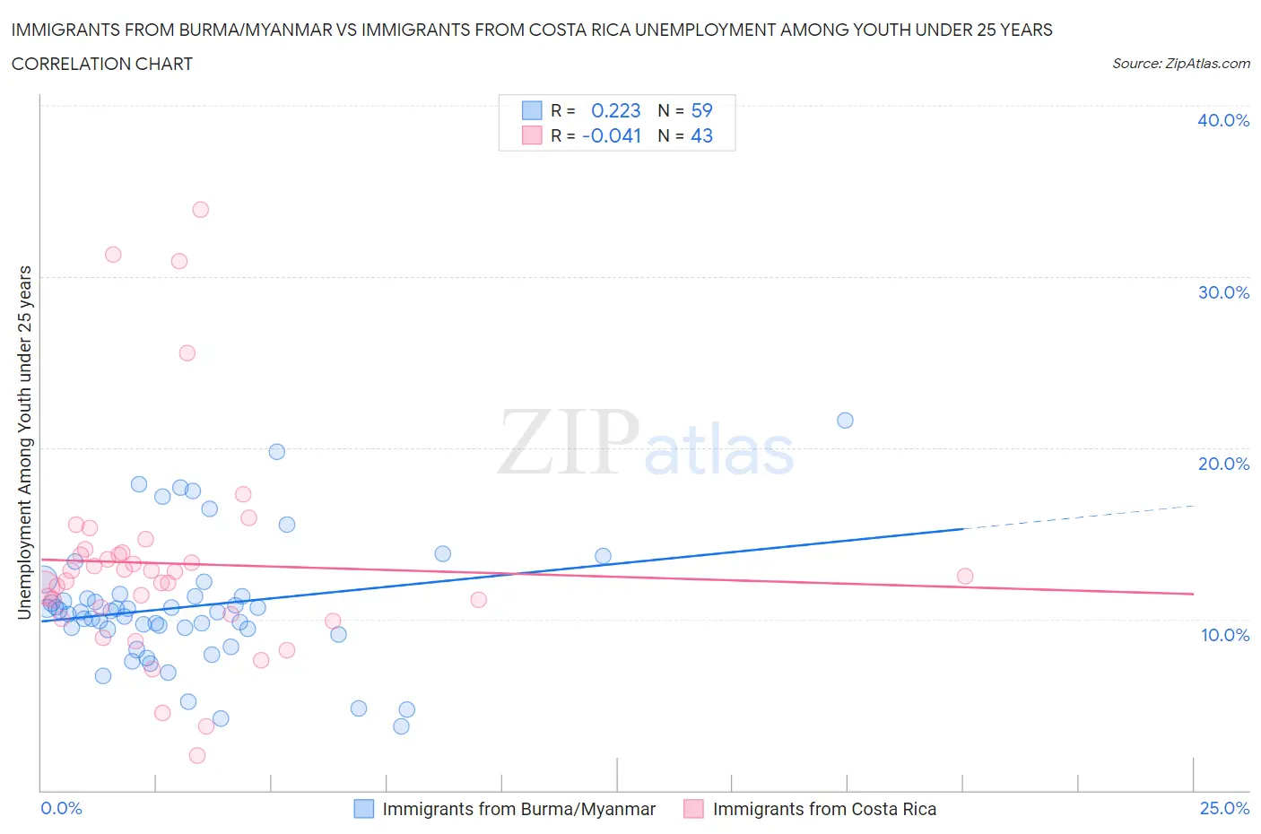 Immigrants from Burma/Myanmar vs Immigrants from Costa Rica Unemployment Among Youth under 25 years