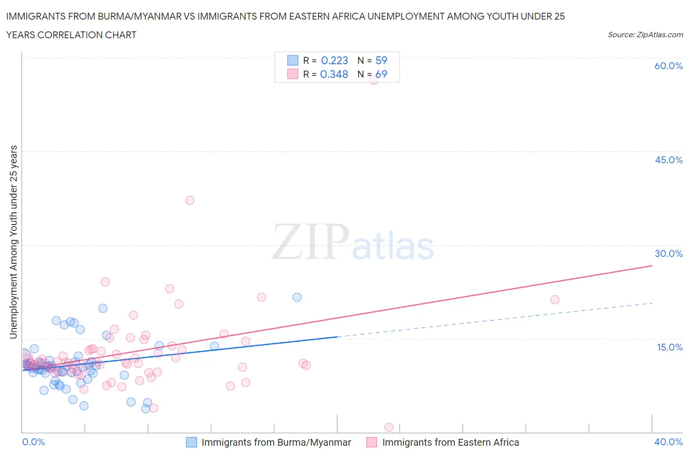 Immigrants from Burma/Myanmar vs Immigrants from Eastern Africa Unemployment Among Youth under 25 years