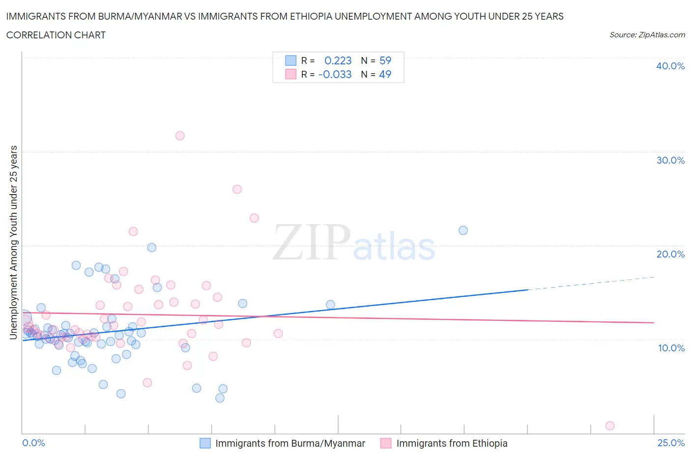 Immigrants from Burma/Myanmar vs Immigrants from Ethiopia Unemployment Among Youth under 25 years