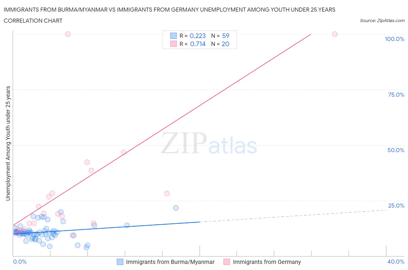 Immigrants from Burma/Myanmar vs Immigrants from Germany Unemployment Among Youth under 25 years