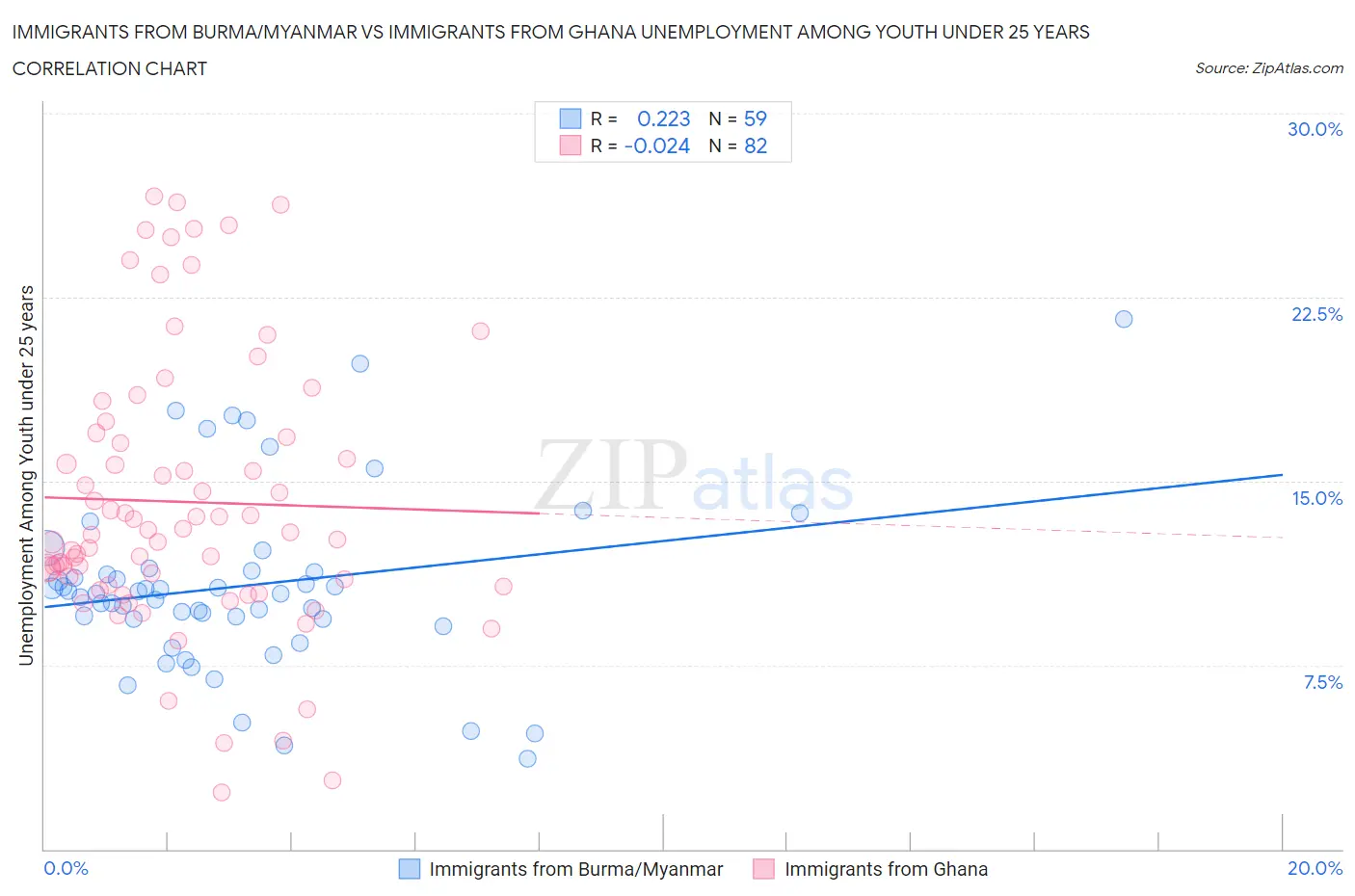 Immigrants from Burma/Myanmar vs Immigrants from Ghana Unemployment Among Youth under 25 years