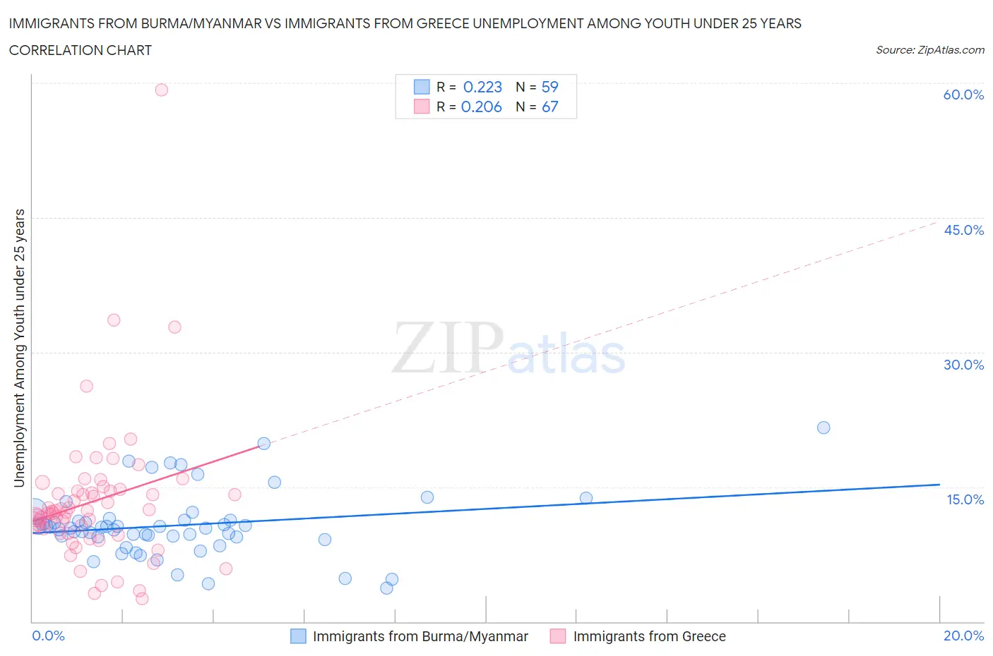 Immigrants from Burma/Myanmar vs Immigrants from Greece Unemployment Among Youth under 25 years