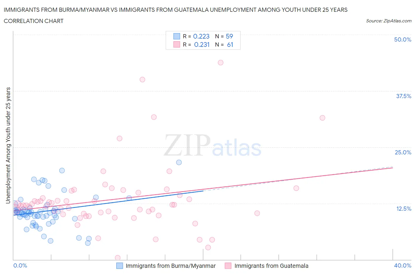 Immigrants from Burma/Myanmar vs Immigrants from Guatemala Unemployment Among Youth under 25 years