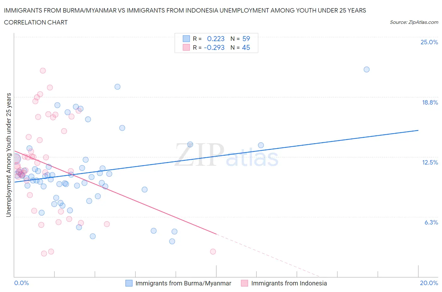 Immigrants from Burma/Myanmar vs Immigrants from Indonesia Unemployment Among Youth under 25 years