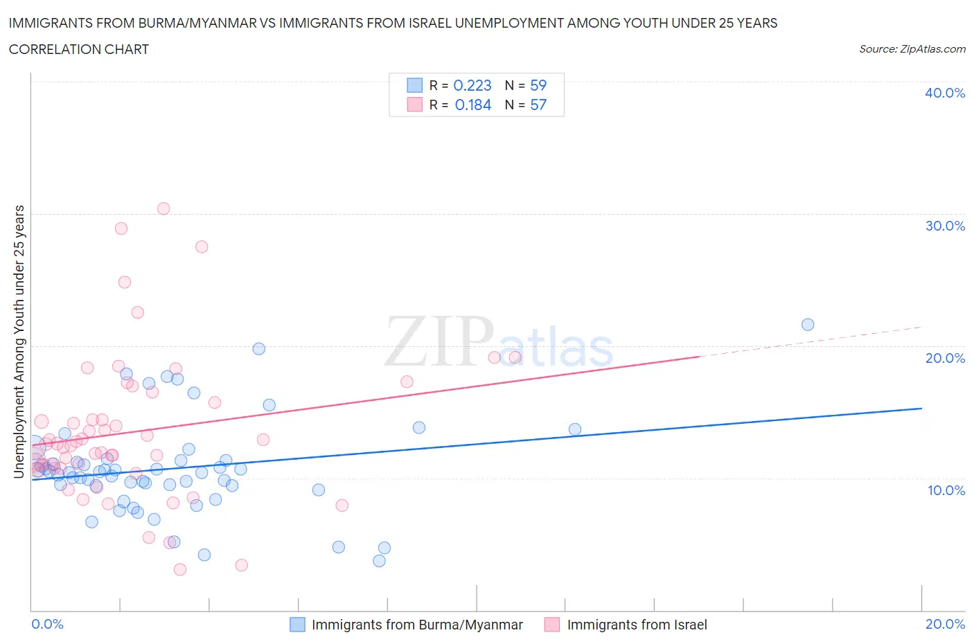 Immigrants from Burma/Myanmar vs Immigrants from Israel Unemployment Among Youth under 25 years