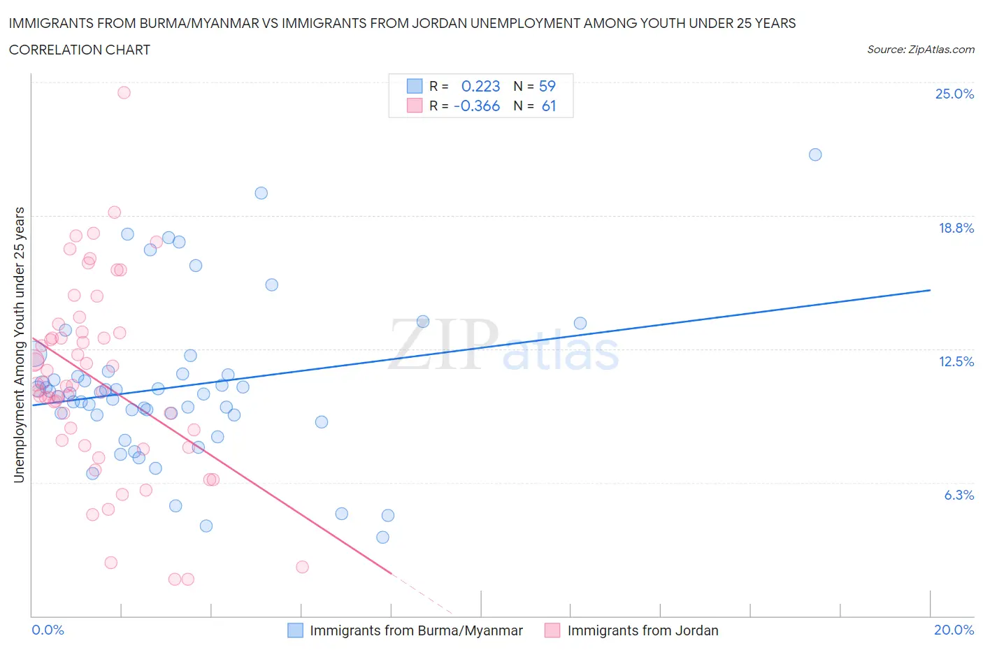 Immigrants from Burma/Myanmar vs Immigrants from Jordan Unemployment Among Youth under 25 years