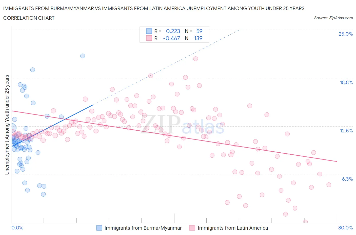 Immigrants from Burma/Myanmar vs Immigrants from Latin America Unemployment Among Youth under 25 years
