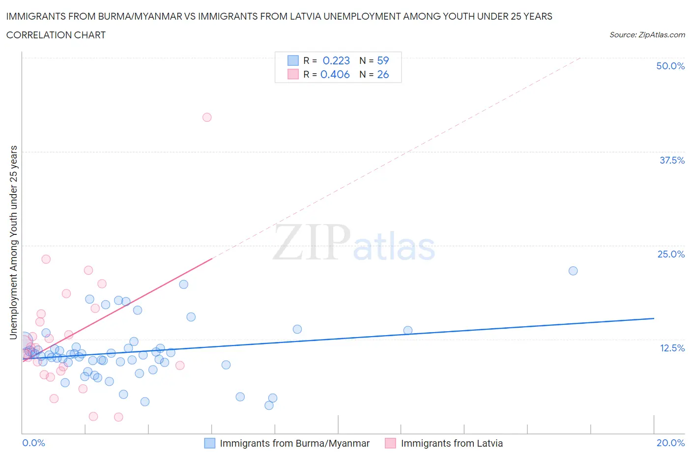 Immigrants from Burma/Myanmar vs Immigrants from Latvia Unemployment Among Youth under 25 years