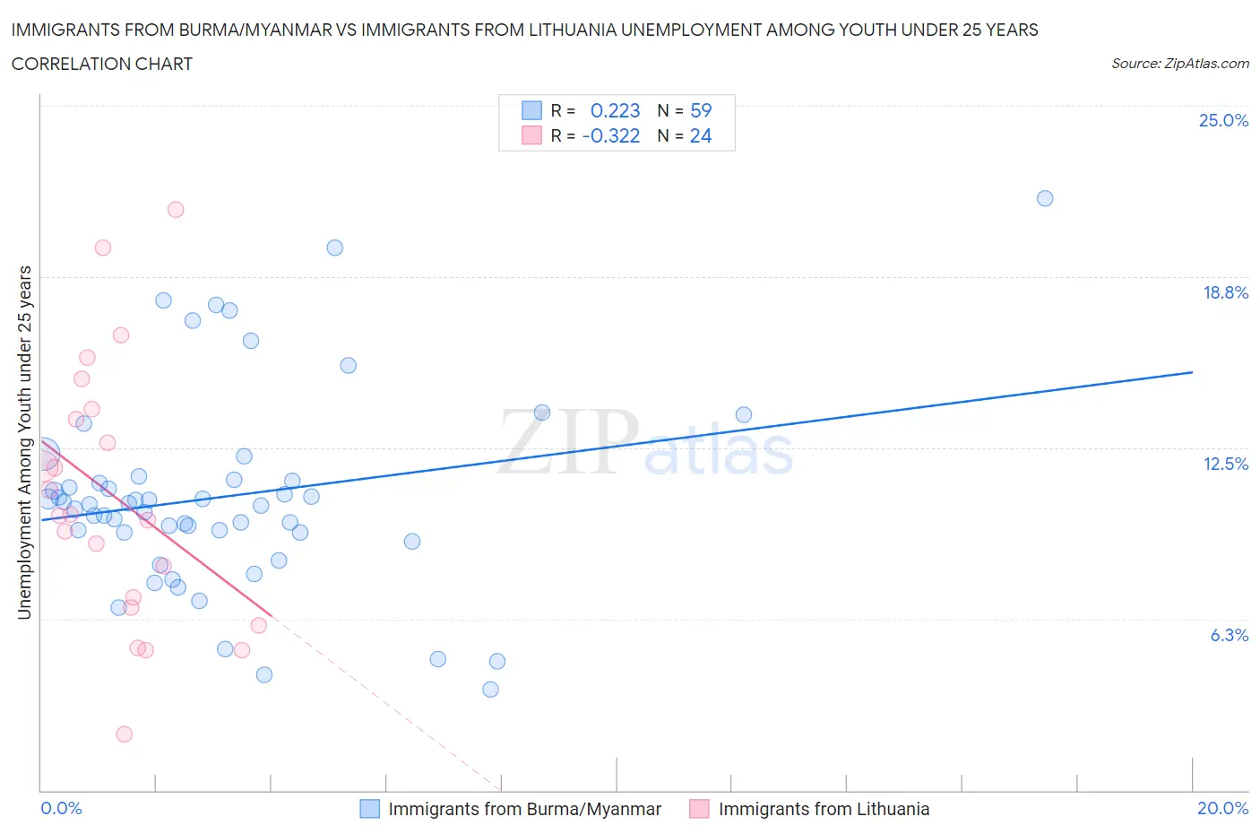 Immigrants from Burma/Myanmar vs Immigrants from Lithuania Unemployment Among Youth under 25 years