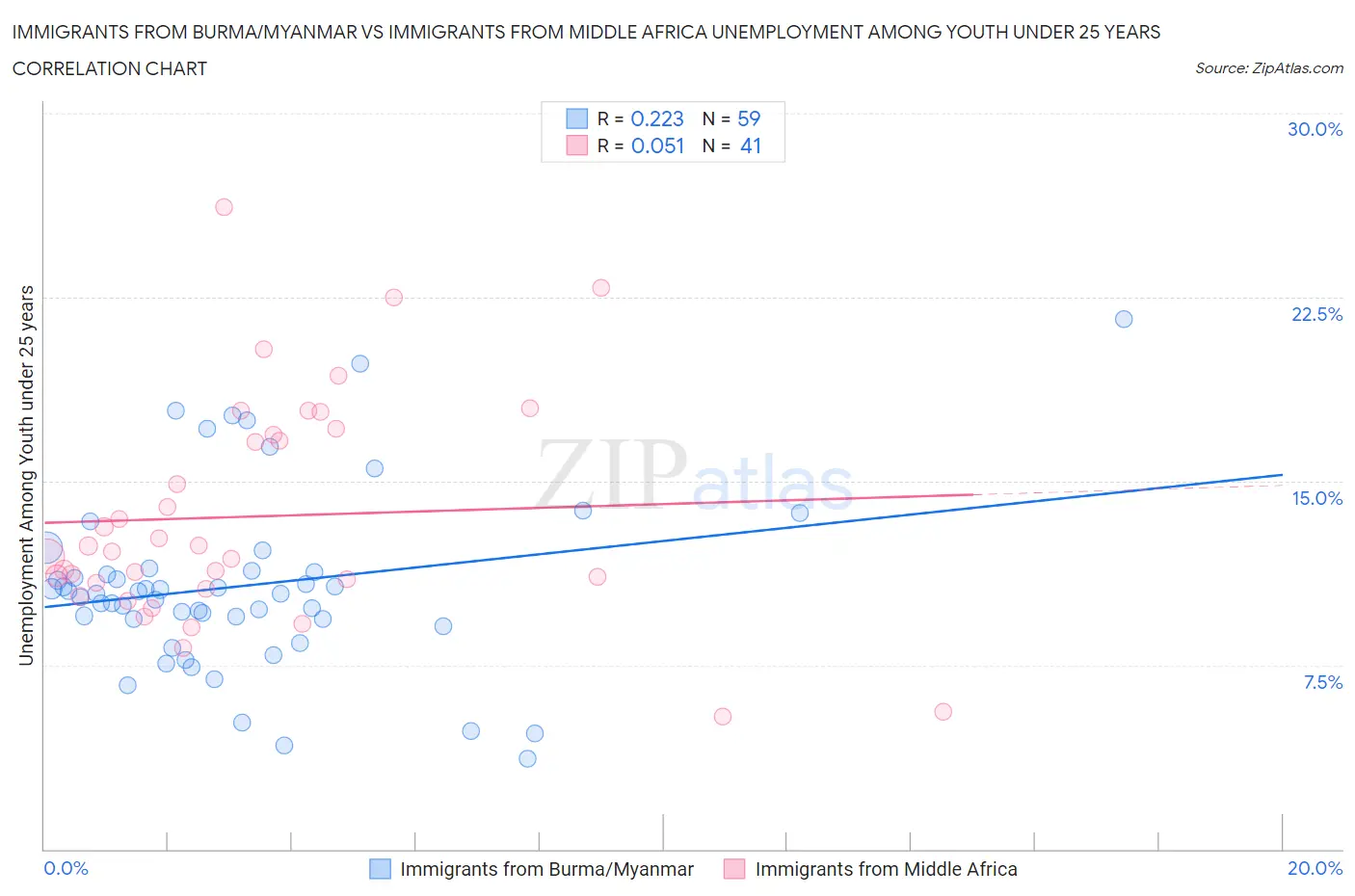 Immigrants from Burma/Myanmar vs Immigrants from Middle Africa Unemployment Among Youth under 25 years