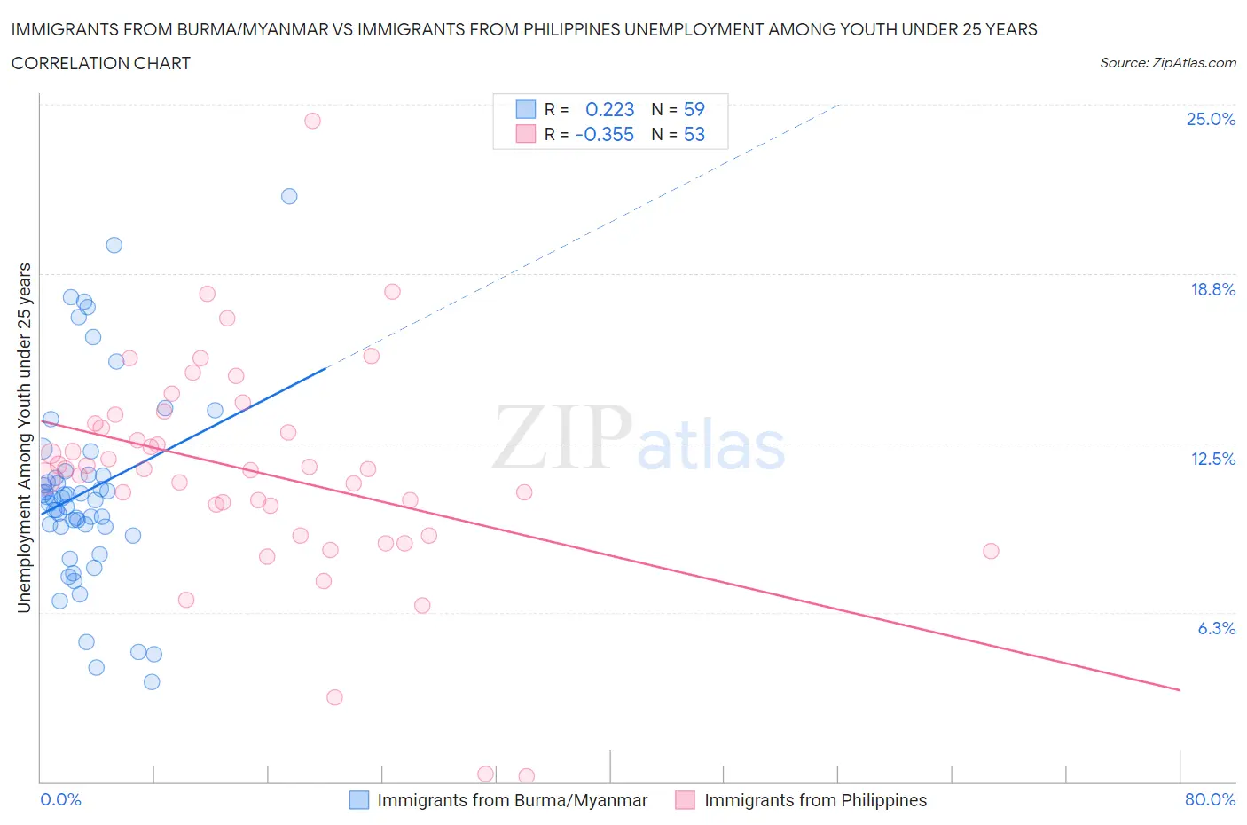 Immigrants from Burma/Myanmar vs Immigrants from Philippines Unemployment Among Youth under 25 years