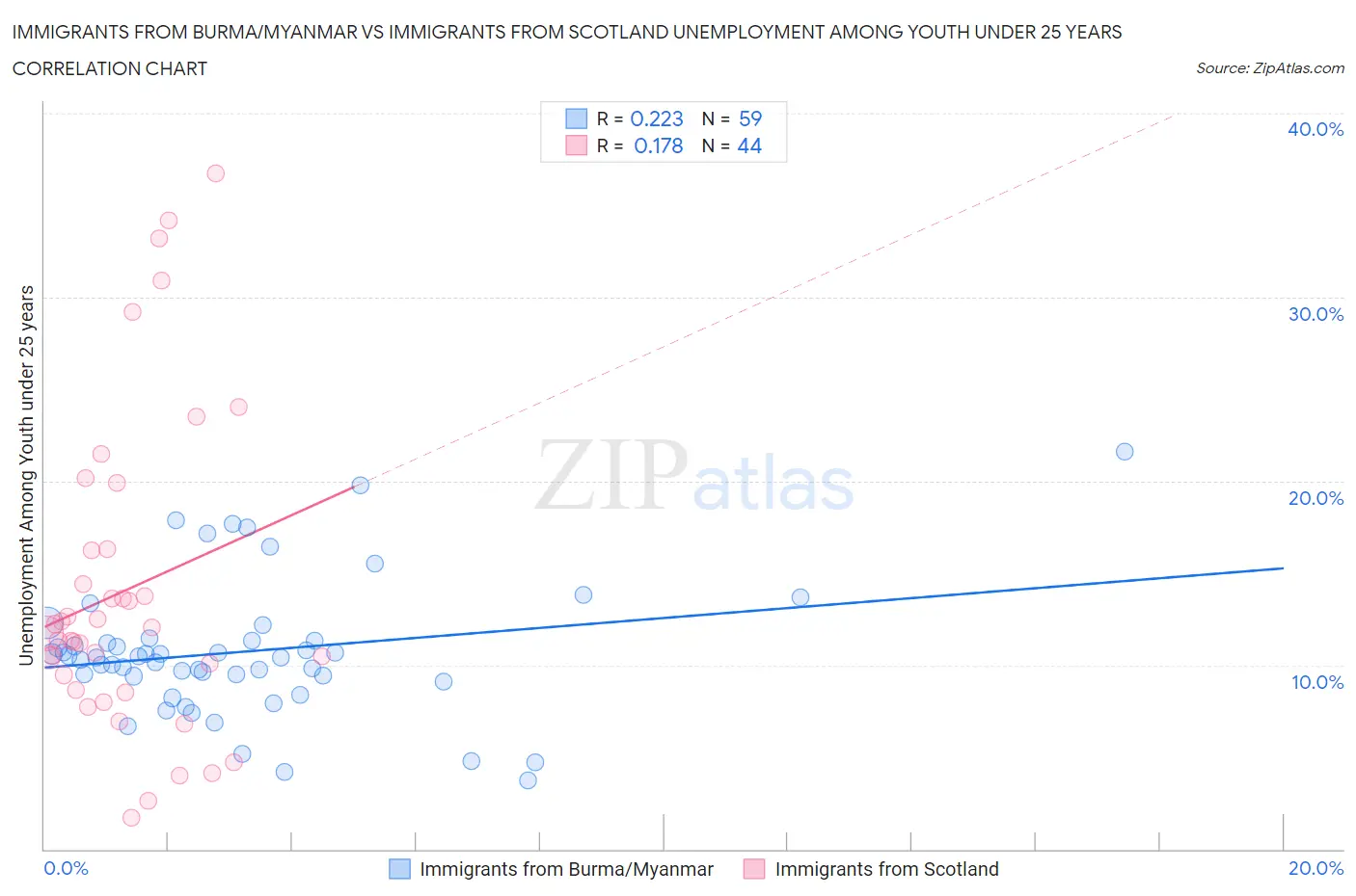 Immigrants from Burma/Myanmar vs Immigrants from Scotland Unemployment Among Youth under 25 years