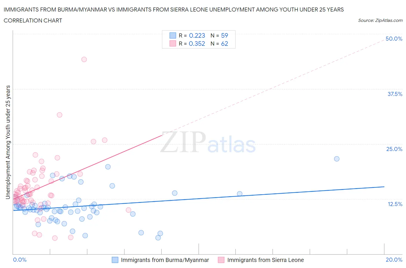 Immigrants from Burma/Myanmar vs Immigrants from Sierra Leone Unemployment Among Youth under 25 years