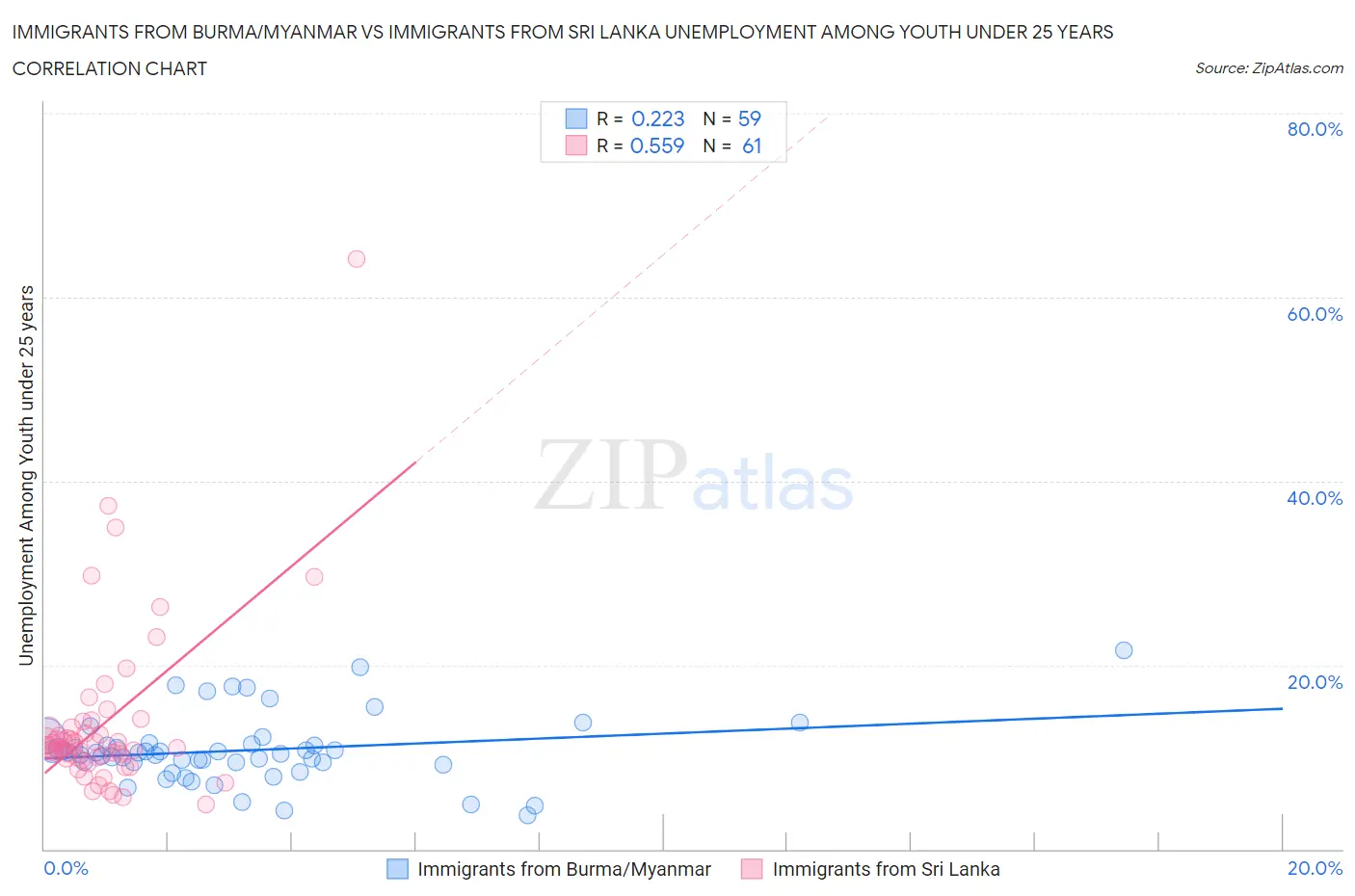 Immigrants from Burma/Myanmar vs Immigrants from Sri Lanka Unemployment Among Youth under 25 years