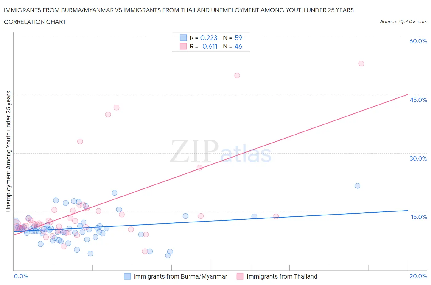 Immigrants from Burma/Myanmar vs Immigrants from Thailand Unemployment Among Youth under 25 years