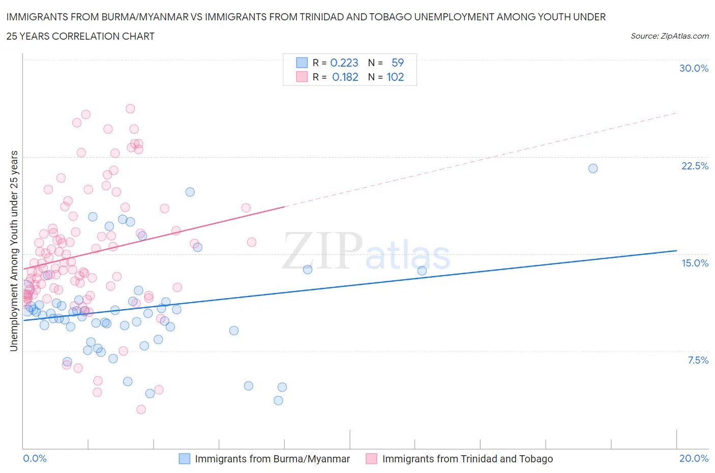 Immigrants from Burma/Myanmar vs Immigrants from Trinidad and Tobago Unemployment Among Youth under 25 years