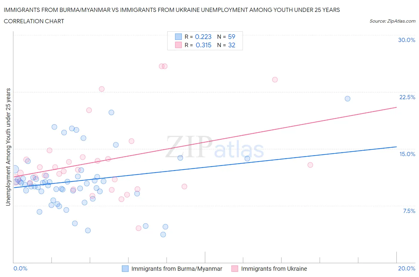 Immigrants from Burma/Myanmar vs Immigrants from Ukraine Unemployment Among Youth under 25 years