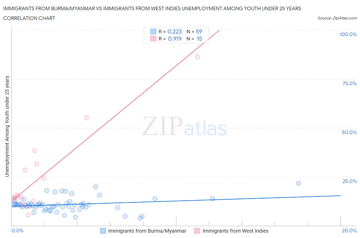 Immigrants from Burma/Myanmar vs Immigrants from West Indies Unemployment Among Youth under 25 years