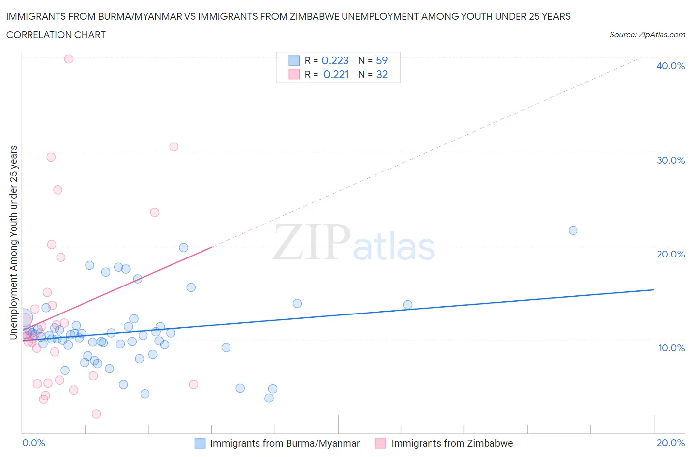 Immigrants from Burma/Myanmar vs Immigrants from Zimbabwe Unemployment Among Youth under 25 years