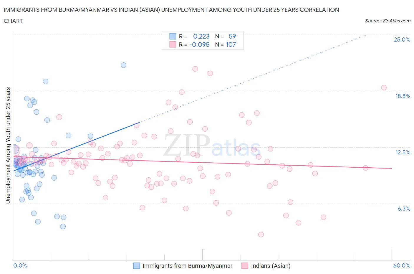 Immigrants from Burma/Myanmar vs Indian (Asian) Unemployment Among Youth under 25 years