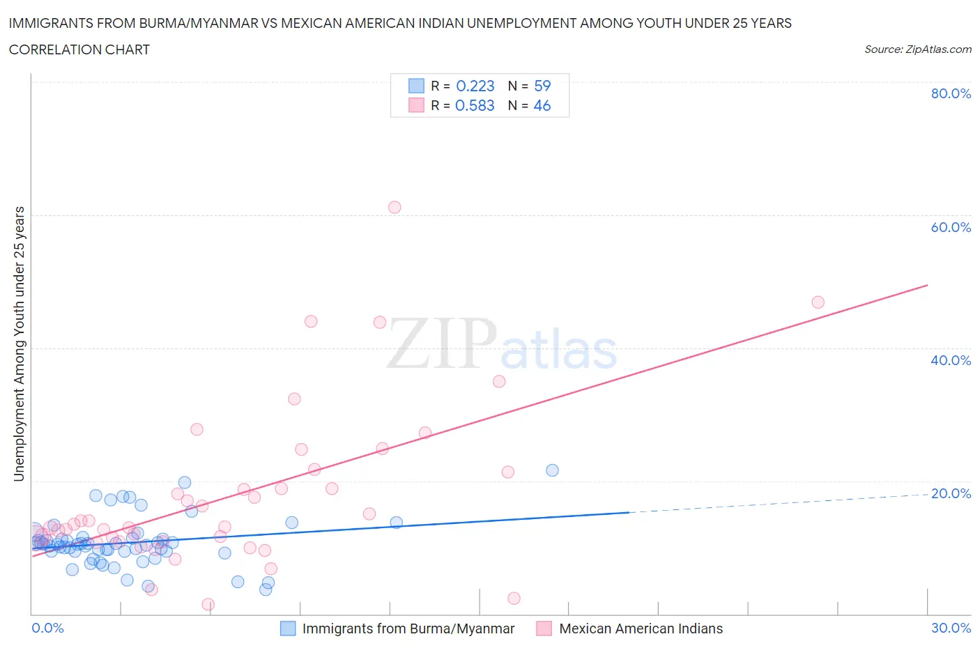 Immigrants from Burma/Myanmar vs Mexican American Indian Unemployment Among Youth under 25 years