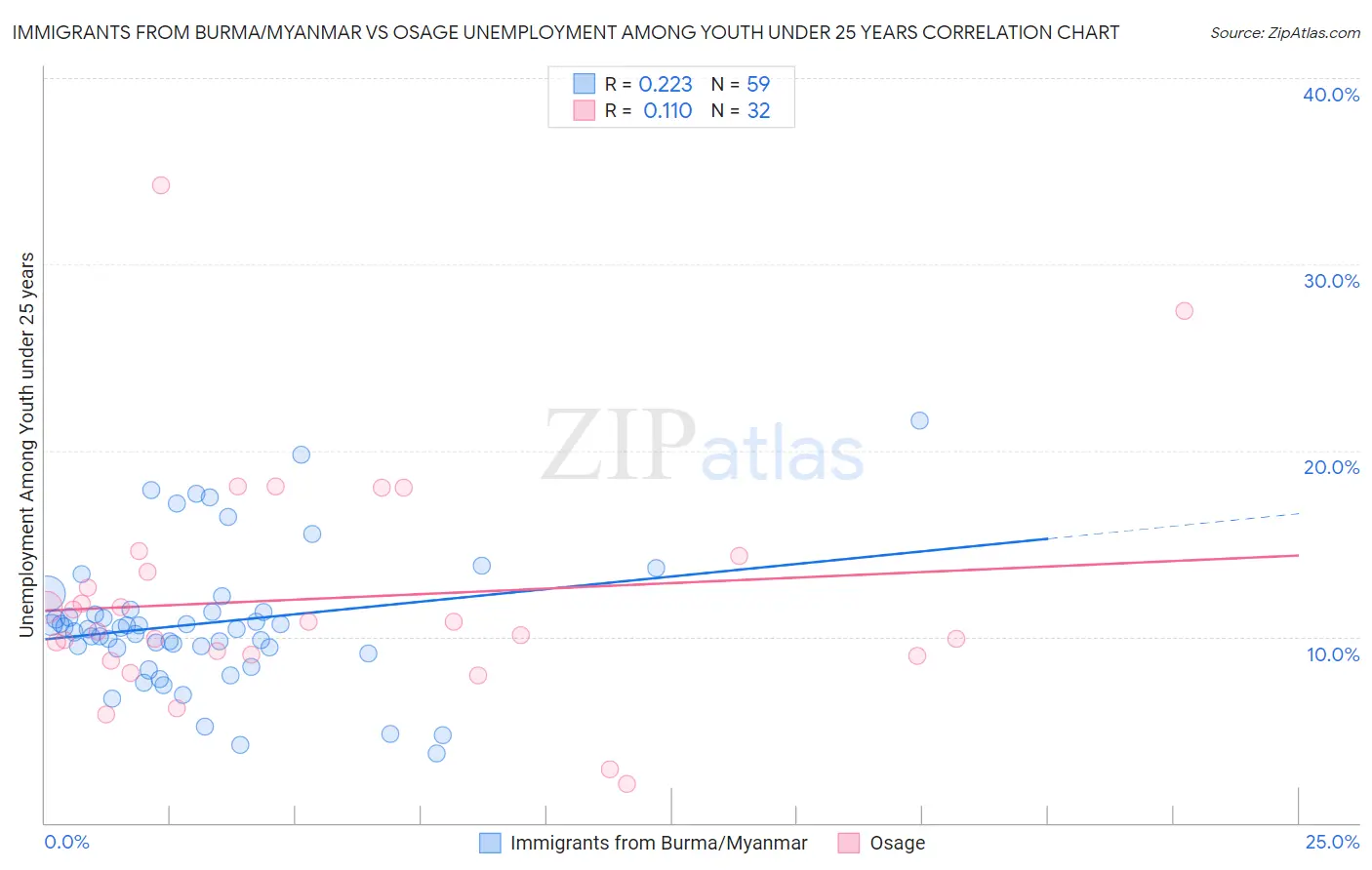 Immigrants from Burma/Myanmar vs Osage Unemployment Among Youth under 25 years