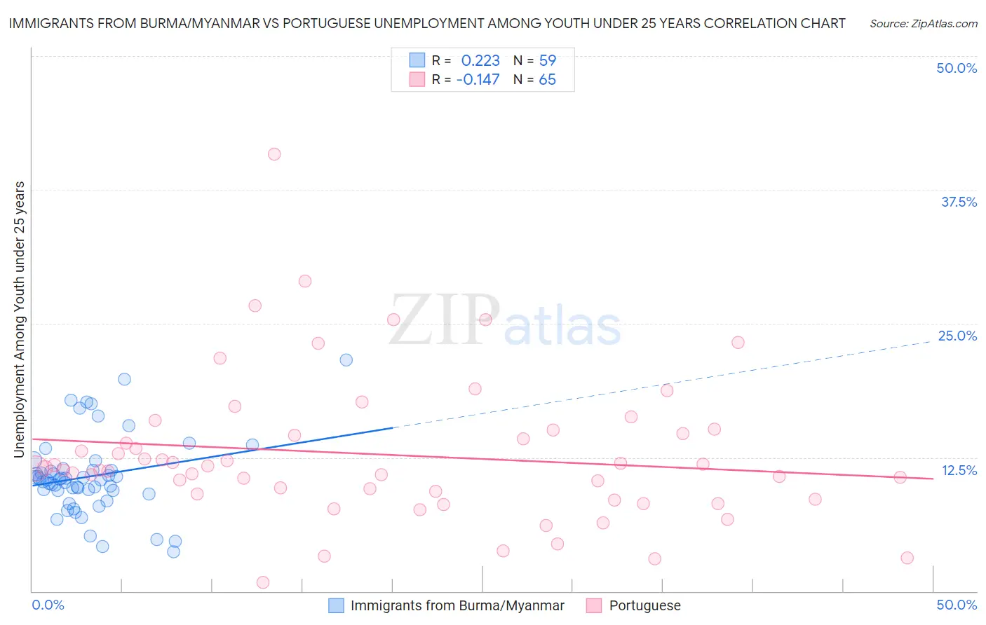 Immigrants from Burma/Myanmar vs Portuguese Unemployment Among Youth under 25 years