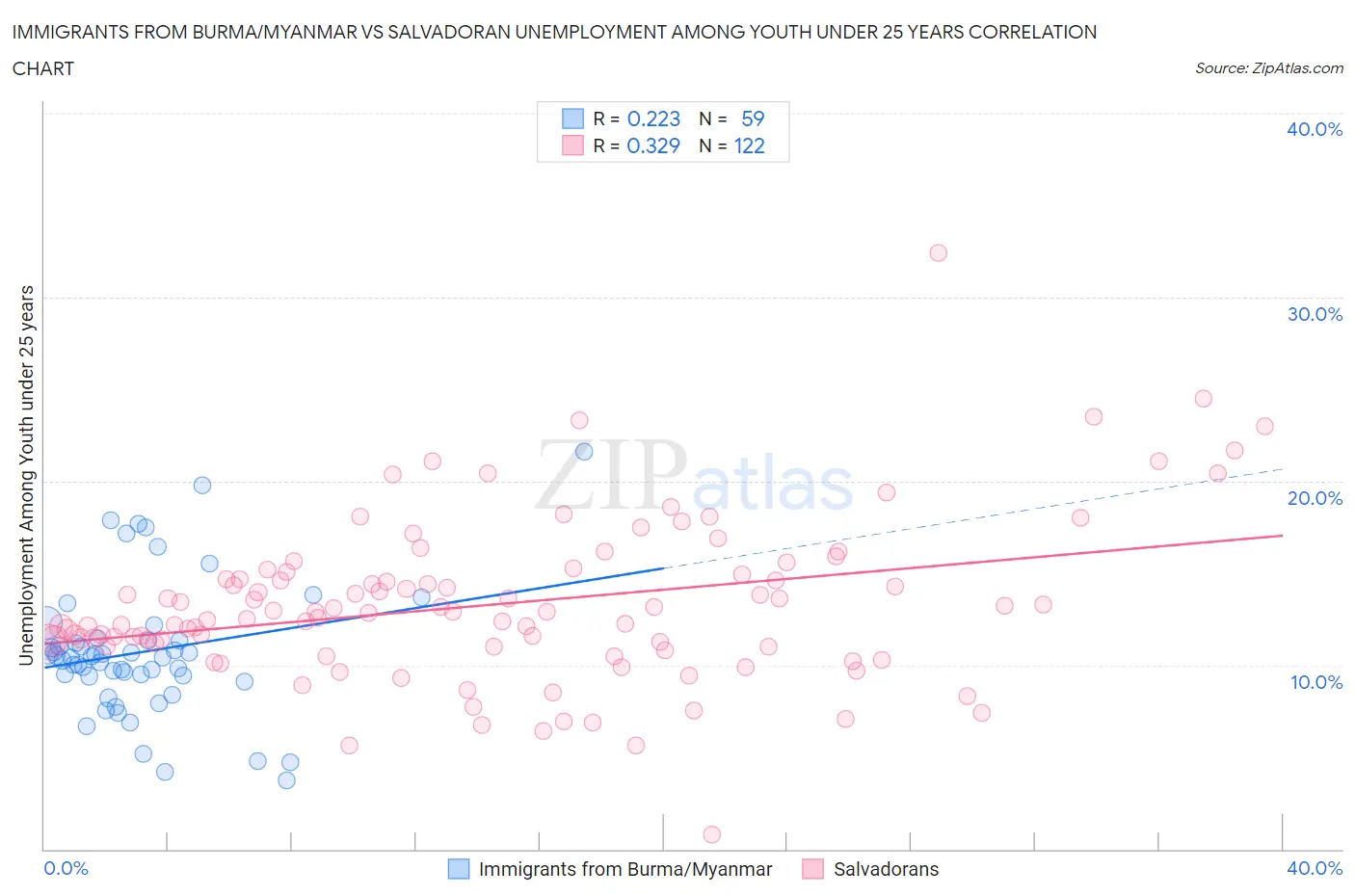 Immigrants from Burma/Myanmar vs Salvadoran Unemployment Among Youth under 25 years
