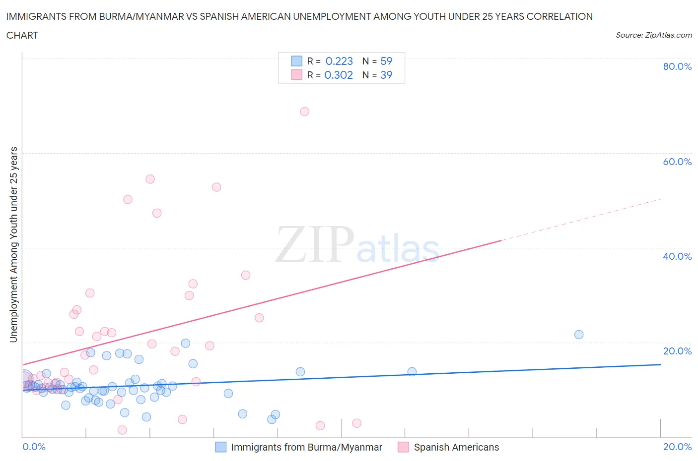 Immigrants from Burma/Myanmar vs Spanish American Unemployment Among Youth under 25 years