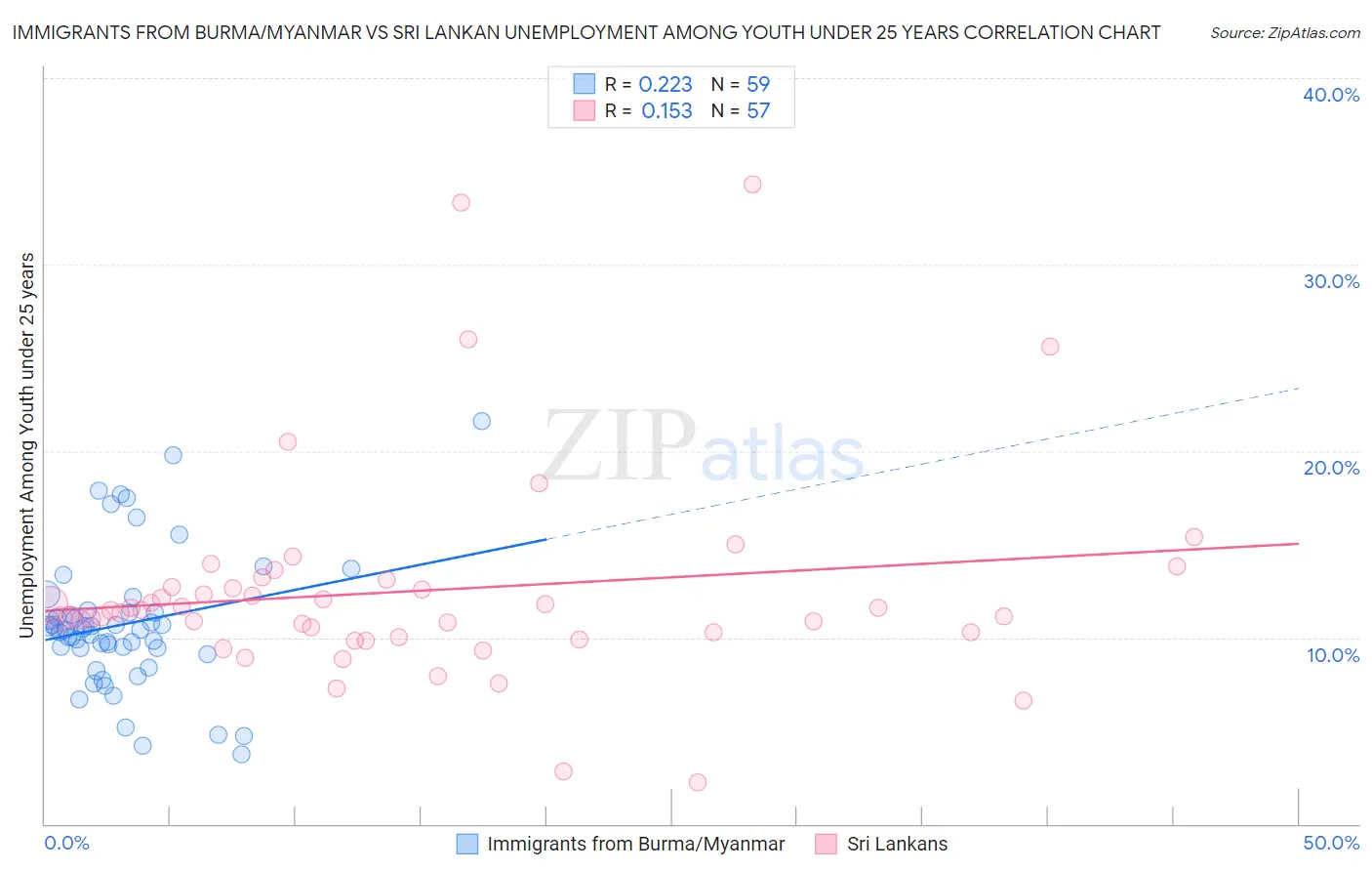 Immigrants from Burma/Myanmar vs Sri Lankan Unemployment Among Youth under 25 years