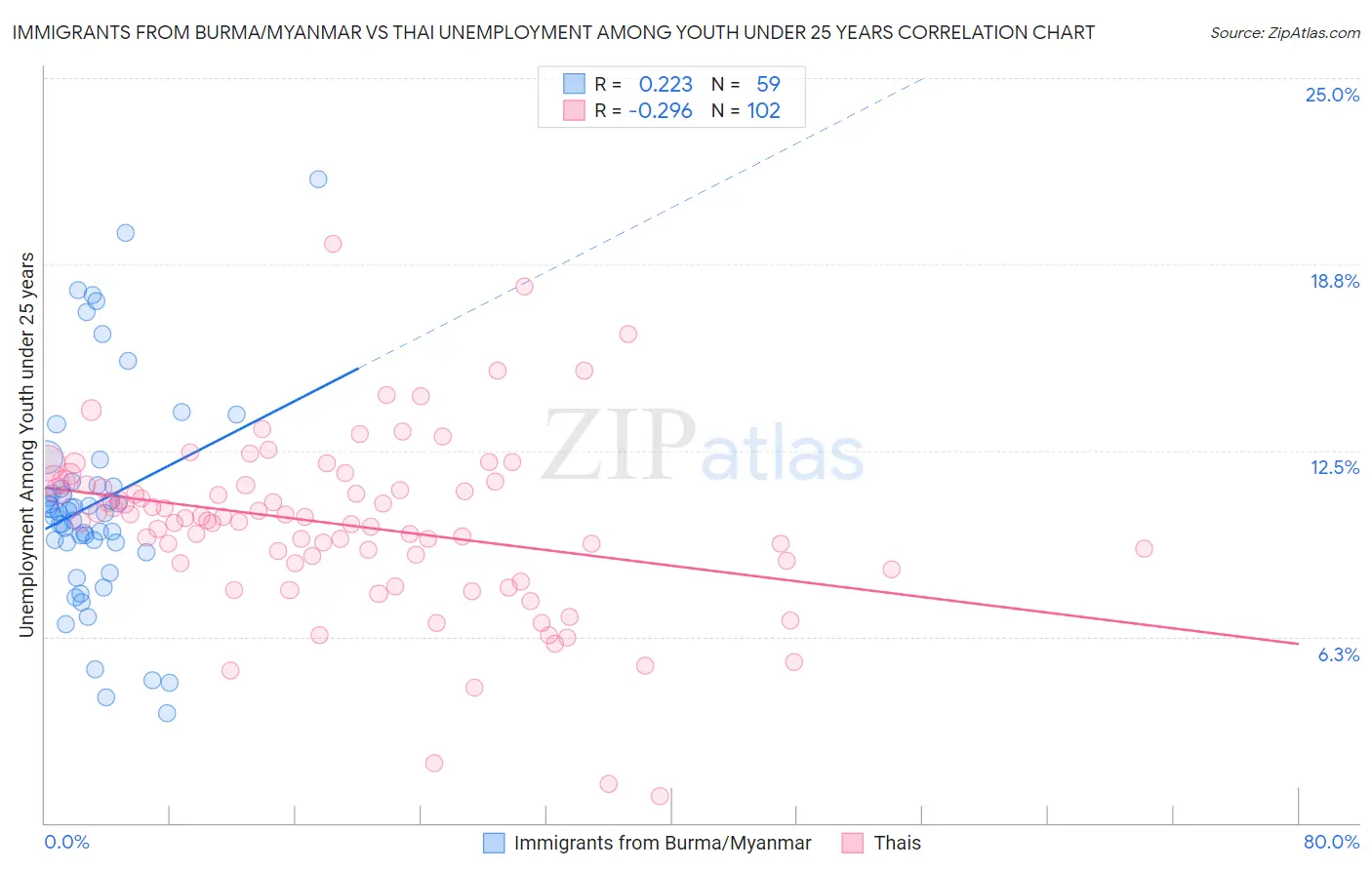 Immigrants from Burma/Myanmar vs Thai Unemployment Among Youth under 25 years